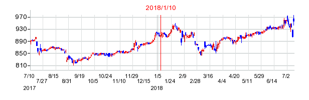 2018年1月10日決算発表前後のの株価の動き方