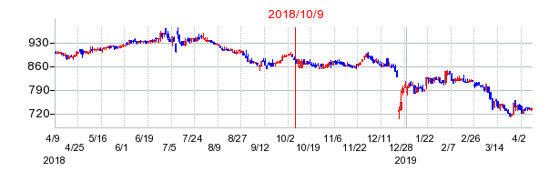 2018年10月9日決算発表前後のの株価の動き方