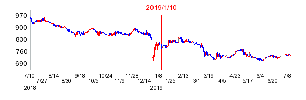 2019年1月10日決算発表前後のの株価の動き方