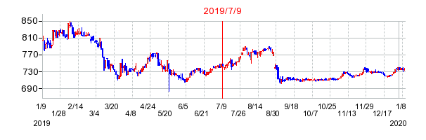 2019年7月9日決算発表前後のの株価の動き方