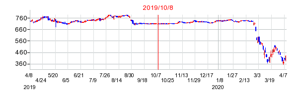 2019年10月8日決算発表前後のの株価の動き方