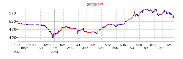 2023年4月7日決算発表前後のの株価の動き方