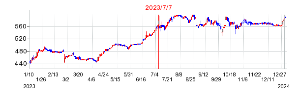 2023年7月7日決算発表前後のの株価の動き方