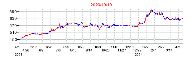 2023年10月10日決算発表前後のの株価の動き方
