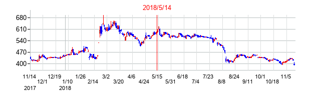 2018年5月14日決算発表前後のの株価の動き方