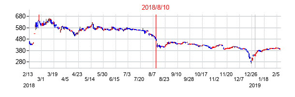 2018年8月10日決算発表前後のの株価の動き方