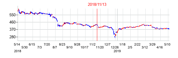2018年11月13日決算発表前後のの株価の動き方