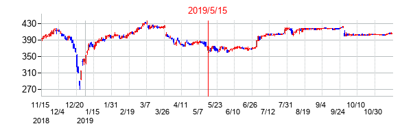 2019年5月15日決算発表前後のの株価の動き方