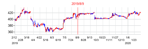 2019年8月9日決算発表前後のの株価の動き方