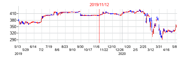 2019年11月12日決算発表前後のの株価の動き方