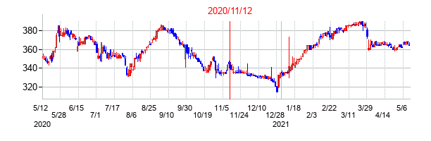 2020年11月12日決算発表前後のの株価の動き方