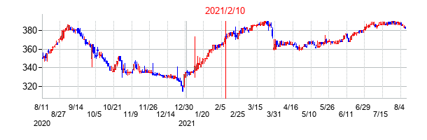 2021年2月10日決算発表前後のの株価の動き方