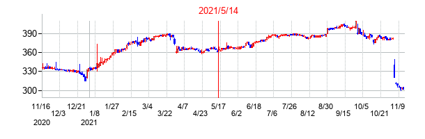 2021年5月14日決算発表前後のの株価の動き方