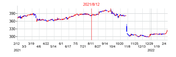 2021年8月12日決算発表前後のの株価の動き方