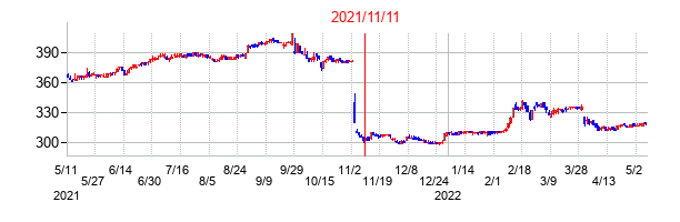 2021年11月11日決算発表前後のの株価の動き方
