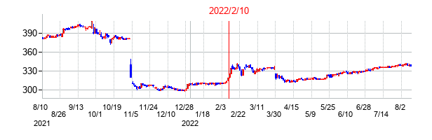 2022年2月10日決算発表前後のの株価の動き方