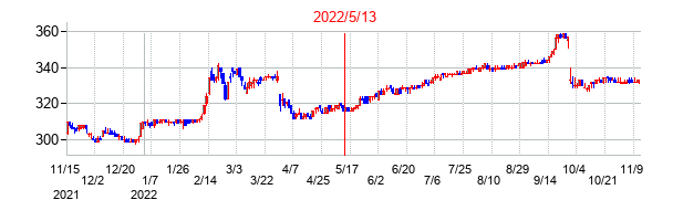 2022年5月13日決算発表前後のの株価の動き方