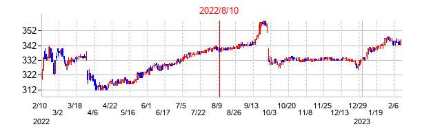 2022年8月10日決算発表前後のの株価の動き方