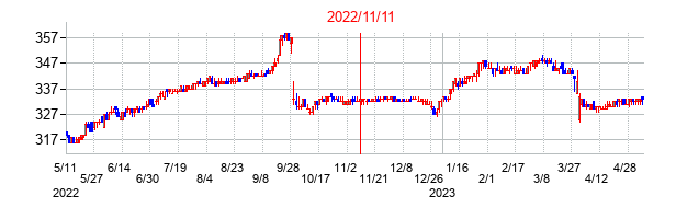 2022年11月11日決算発表前後のの株価の動き方
