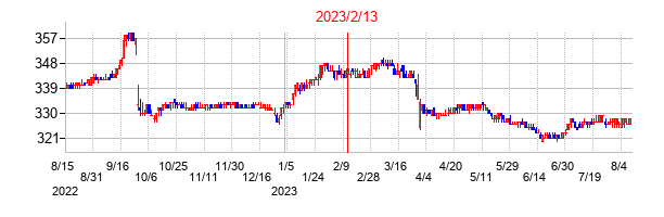 2023年2月13日決算発表前後のの株価の動き方