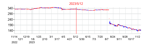 2023年5月12日決算発表前後のの株価の動き方