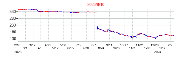 2023年8月10日決算発表前後のの株価の動き方