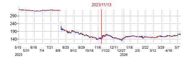 2023年11月13日決算発表前後のの株価の動き方