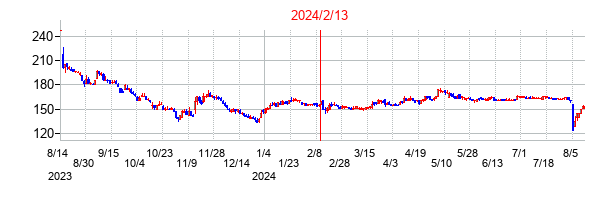 2024年2月13日決算発表前後のの株価の動き方