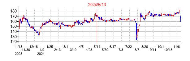 2024年5月13日決算発表前後のの株価の動き方