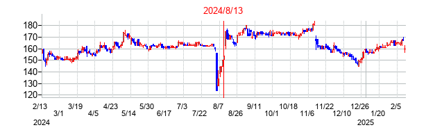 2024年8月13日決算発表前後のの株価の動き方