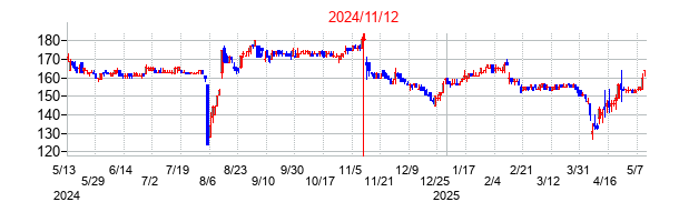 2024年11月12日決算発表前後のの株価の動き方