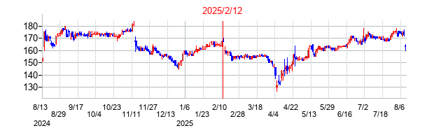 2025年2月12日決算発表前後のの株価の動き方