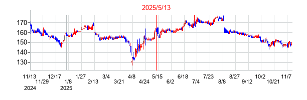 2025年5月13日決算発表前後のの株価の動き方