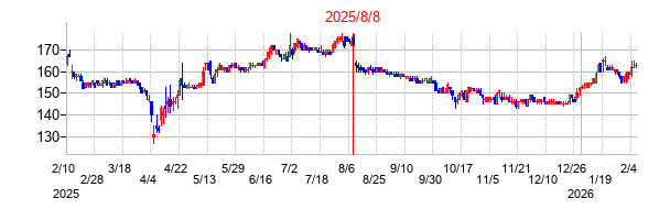 2025年8月8日決算発表前後のの株価の動き方