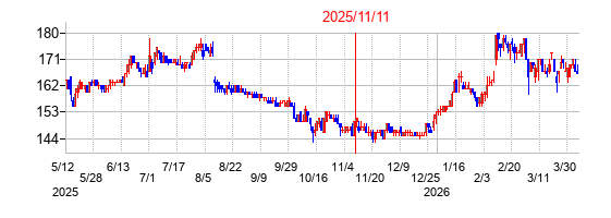 2025年11月11日決算発表前後のの株価の動き方