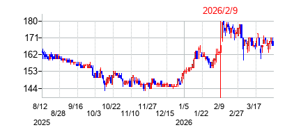 2026年2月9日決算発表前後のの株価の動き方