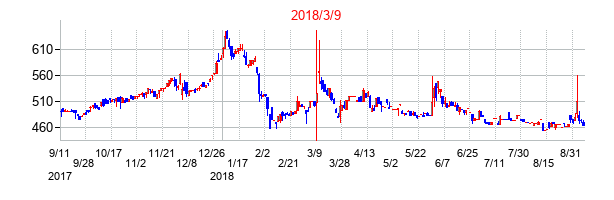 2018年3月9日決算発表前後のの株価の動き方