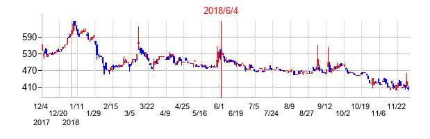 2018年6月4日決算発表前後のの株価の動き方