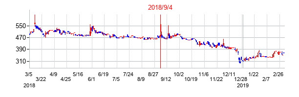 2018年9月4日決算発表前後のの株価の動き方