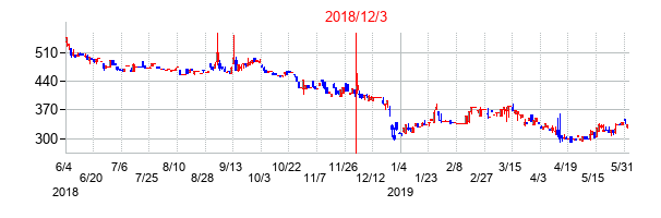 2018年12月3日決算発表前後のの株価の動き方