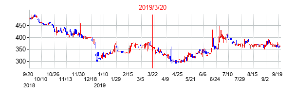 2019年3月20日決算発表前後のの株価の動き方