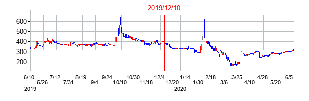 2019年12月10日決算発表前後のの株価の動き方