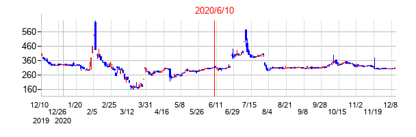2020年6月10日決算発表前後のの株価の動き方