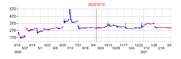 2020年9月10日決算発表前後のの株価の動き方