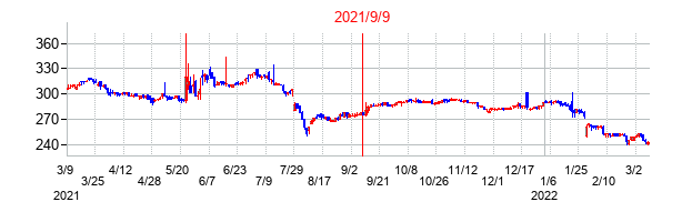 2021年9月9日決算発表前後のの株価の動き方