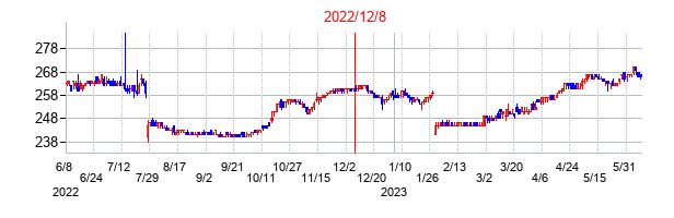 2022年12月8日決算発表前後のの株価の動き方