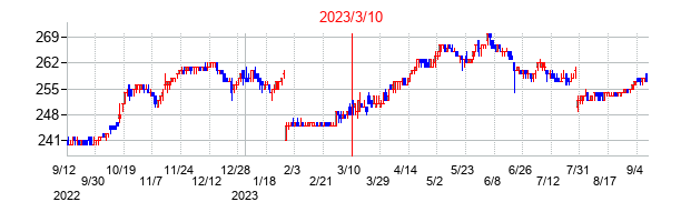 2023年3月10日決算発表前後のの株価の動き方