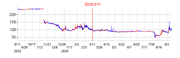2024年3月11日決算発表前後のの株価の動き方