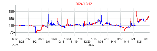 2024年12月12日決算発表前後のの株価の動き方