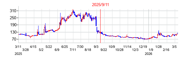 2025年9月11日決算発表前後のの株価の動き方